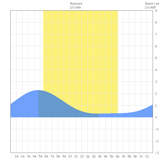Dublon Island tide chart for Saturday, June 6, 2026