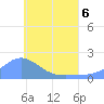 Dublon Island tide chart for Saturday, June 6, 2026