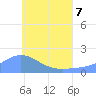 Dublon Island tide chart for Sunday, June 7, 2026