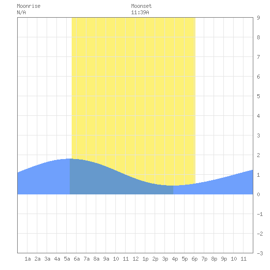 Dublon Island tide chart for Monday, June 8, 2026