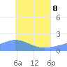Dublon Island tide chart for Monday, June 8, 2026