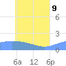 Dublon Island tide chart for Tuesday, June 9, 2026
