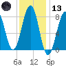 Annisquam tide chart for Wednesday, January 13, 2021