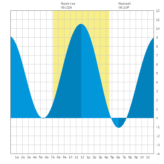 Annisquam tide chart for Thursday, January 14, 2021