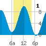 Annisquam tide chart for Friday, January 1, 2021