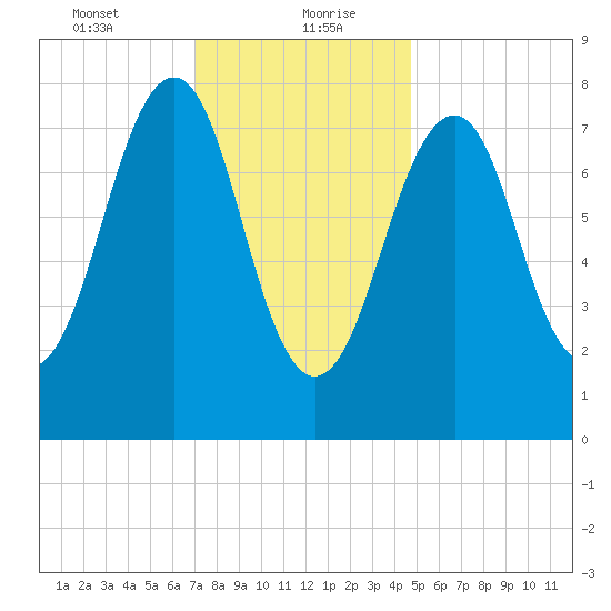 Annisquam tide chart for Friday, January 22, 2021
