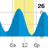 Annisquam tide chart for Tuesday, January 26, 2021