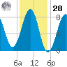 Annisquam tide chart for Thursday, January 28, 2021