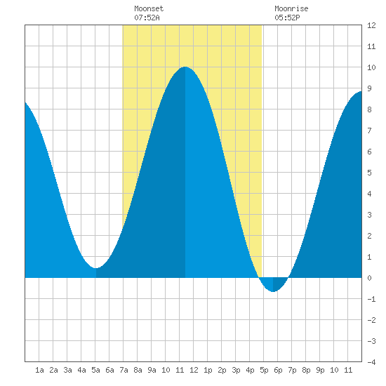 Annisquam tide chart for Friday, January 29, 2021
