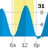 Annisquam tide chart for Sunday, January 31, 2021