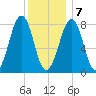 Annisquam tide chart for Thursday, January 7, 2021