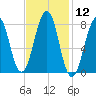 Annisquam tide chart for Friday, February 12, 2021