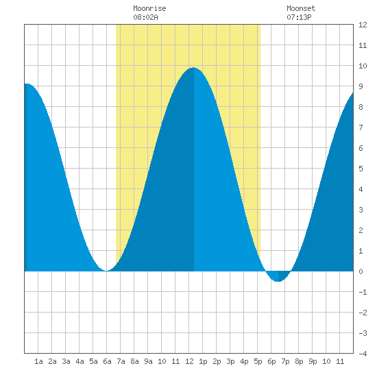 Annisquam tide chart for Saturday, February 13, 2021