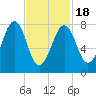 Annisquam tide chart for Thursday, February 18, 2021