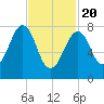 Annisquam tide chart for Saturday, February 20, 2021