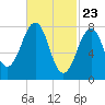 Annisquam tide chart for Tuesday, February 23, 2021