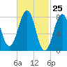 Annisquam tide chart for Thursday, February 25, 2021