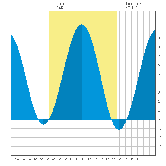 Annisquam tide chart for Sunday, February 28, 2021