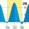 Annisquam tide chart for Sunday, February 28, 2021