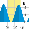 Annisquam tide chart for Wednesday, February 3, 2021