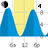 Annisquam tide chart for Thursday, February 4, 2021