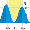 Annisquam tide chart for Friday, February 5, 2021