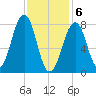 Annisquam tide chart for Saturday, February 6, 2021