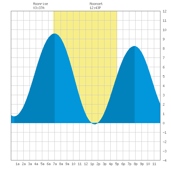 Annisquam tide chart for Sunday, February 7, 2021