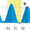 Annisquam tide chart for Tuesday, February 9, 2021