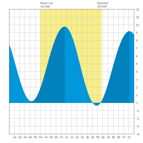Annisquam tide chart for Friday, March 12, 2021