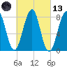 Annisquam tide chart for Saturday, March 13, 2021