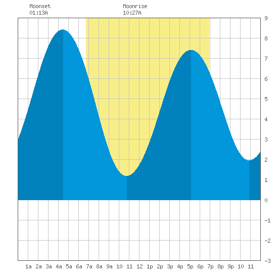 Annisquam tide chart for Saturday, March 20, 2021