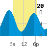Annisquam tide chart for Saturday, March 20, 2021