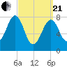 Annisquam tide chart for Sunday, March 21, 2021