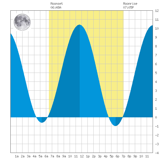 Annisquam tide chart for Sunday, March 28, 2021
