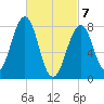 Annisquam tide chart for Sunday, March 7, 2021