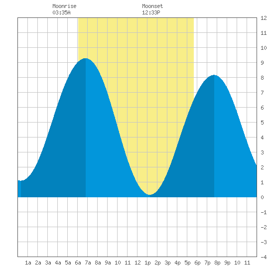 Annisquam tide chart for Monday, March 8, 2021