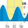 Annisquam tide chart for Friday, April 16, 2021