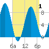Annisquam tide chart for Thursday, April 1, 2021