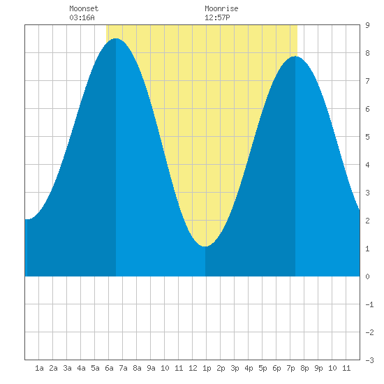 Annisquam tide chart for Wednesday, April 21, 2021