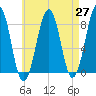 Annisquam tide chart for Tuesday, April 27, 2021