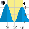 Annisquam tide chart for Sunday, April 4, 2021