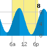Annisquam tide chart for Thursday, April 8, 2021