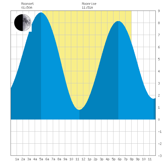 Annisquam tide chart for Wednesday, May 19, 2021