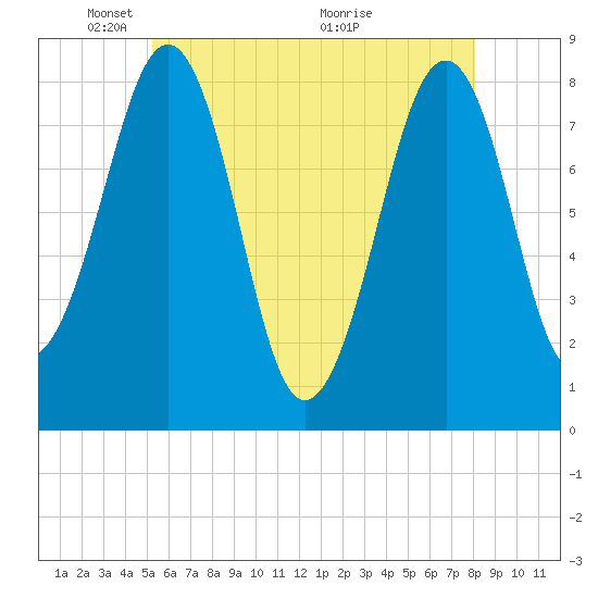 Annisquam tide chart for Thursday, May 20, 2021