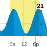 Annisquam tide chart for Friday, May 21, 2021