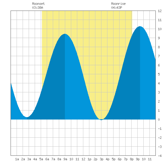 Annisquam tide chart for Sunday, May 23, 2021