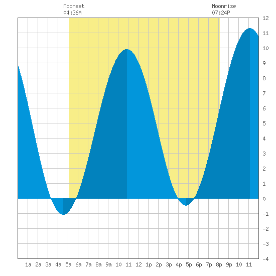 Annisquam tide chart for Tuesday, May 25, 2021