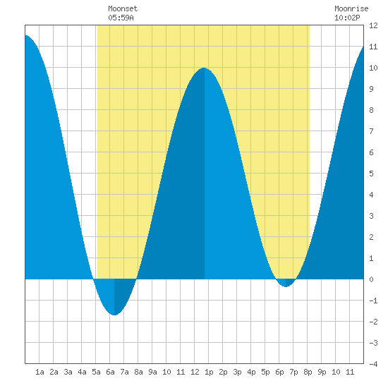 Annisquam tide chart for Thursday, May 27, 2021