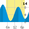 Annisquam tide chart for Monday, June 14, 2021